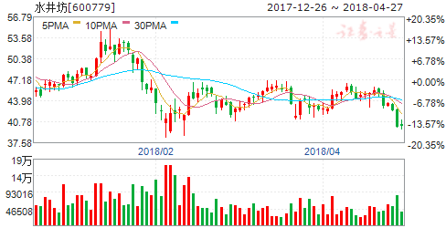 水井坊2017年業(yè)績再創(chuàng)佳績 高檔白酒是最大“功臣”