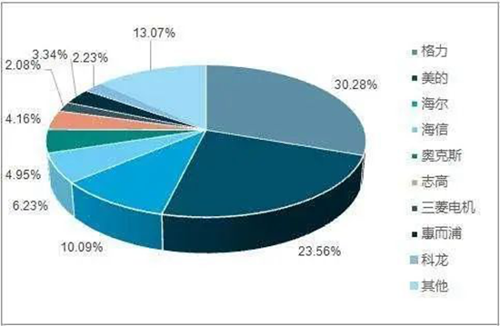 格力美的并起,家電業(yè)、空調(diào)業(yè)誰(shuí)主沉浮?