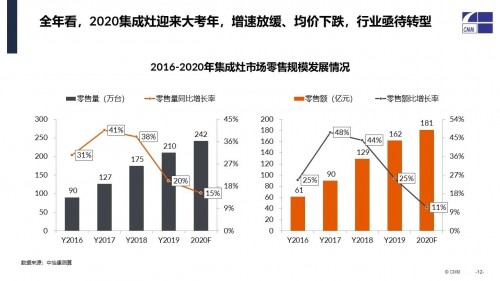 集成灶上半年呈V型發展 專業廚電品牌帥康表現搶眼
