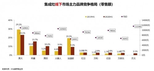 集成灶上半年呈V型發展 專業廚電品牌帥康表現搶眼