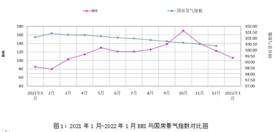 一月BHI創歷年新高 全國建材家居市場開局良好