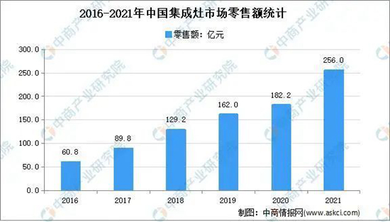 2022年廚電行業風起云涌 集成灶品牌何去何從?