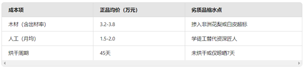 紅木家具品牌選購避坑手冊：80%消費者忽略的5個核心指標
