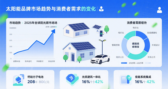 太陽(yáng)能品牌市場(chǎng)趨勢(shì)與消費(fèi)者需求的變化：從能源替代到生活方式革新