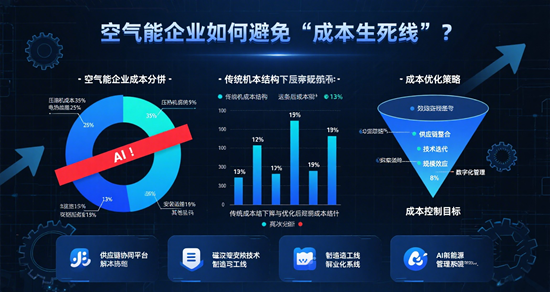 原材料價(jià)格暴漲12%，空氣能企業(yè)如何避免“成本生死線”？