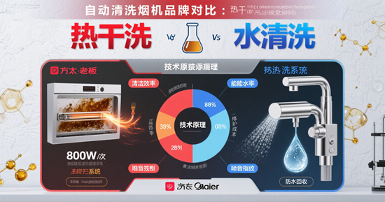 自動清洗煙機品牌對比：熱干洗 vs 水清洗，誰才是廚房清潔的終極答案?