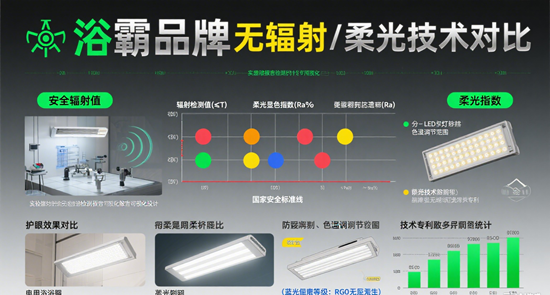 母嬰家庭優(yōu)選！浴霸品牌無(wú)輻射/柔光技術(shù)對(duì)比
