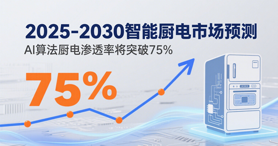 2025-2030智能廚電市場預測：AI算法廚電滲透率將突破75%