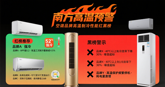 南方高溫預警！空調品牌高溫制冷性能紅黑榜
