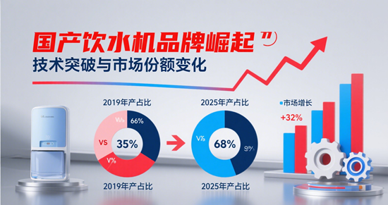 國產飲水機品牌崛起：技術突破與市場份額變化