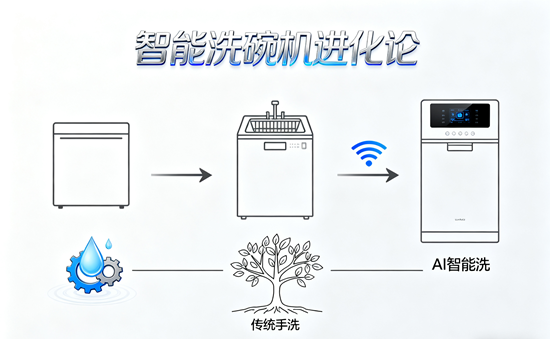 智能洗碗機進化論：西門子/美的/海爾超快洗功能深度拆解