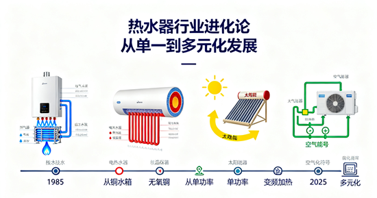 熱水器行業進化論：從單一到多元化發展
