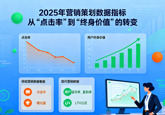 2025年營銷策劃數據指標：從“點擊率”到“終身價值”的轉變