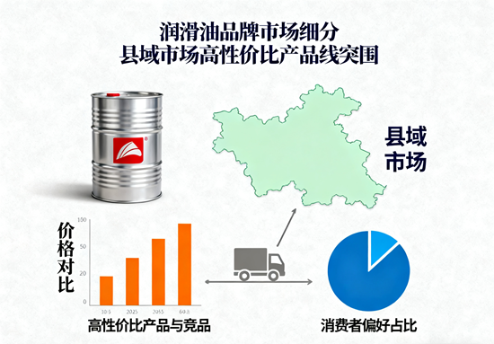 潤滑油品牌市場細分：縣域市場高性價比產品線突圍
