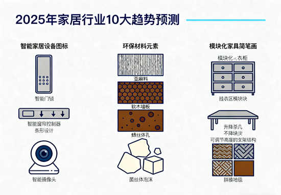 2025年家居行業(yè)10大趨勢預測：AI設計、環(huán)保材料、小空間神器領跑